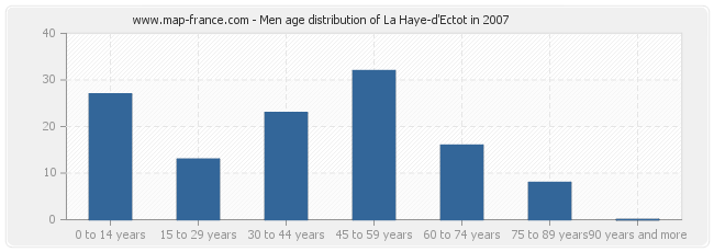 Men age distribution of La Haye-d'Ectot in 2007